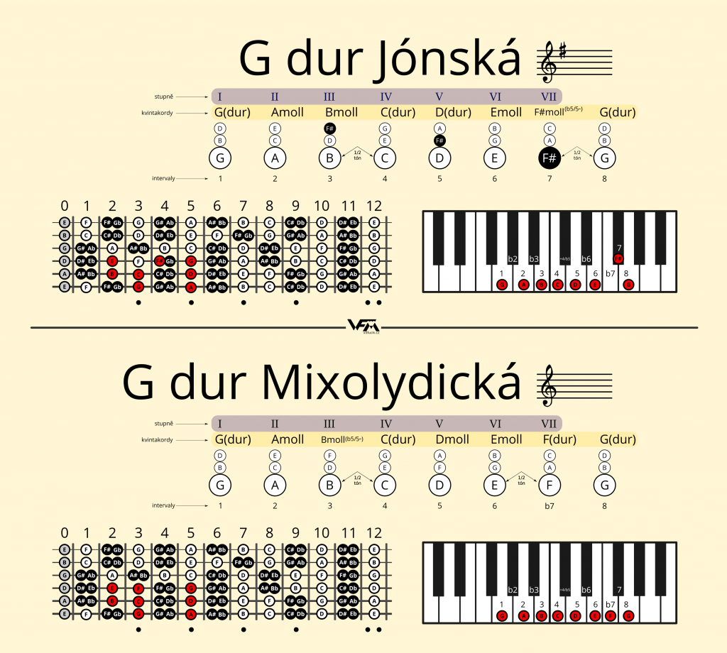 G-dur jónská a mixolydická