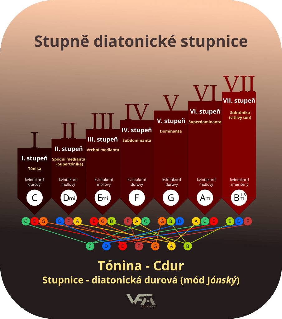 Stupně diatonické stupnice